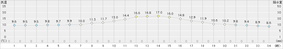 大府(>2019年02月20日)のアメダスグラフ