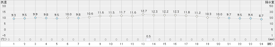 セントレア(>2019年02月20日)のアメダスグラフ