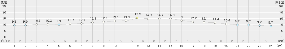 伊良湖(>2019年02月20日)のアメダスグラフ