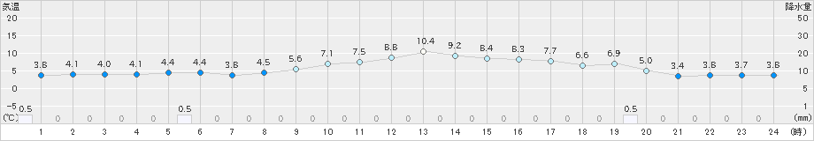 長滝(>2019年02月20日)のアメダスグラフ