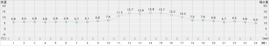 萩原(>2019年02月20日)のアメダスグラフ