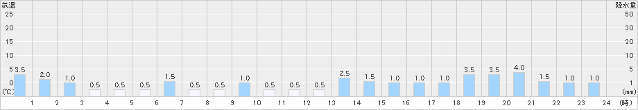 赤谷(>2019年02月20日)のアメダスグラフ