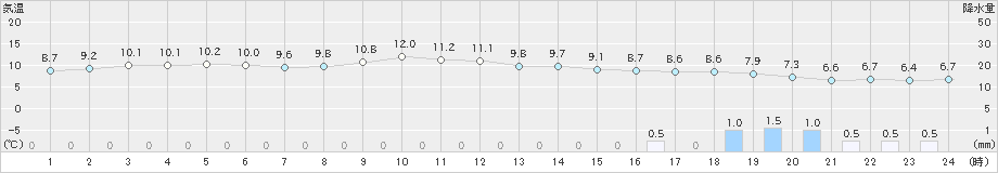 今津(>2019年02月20日)のアメダスグラフ