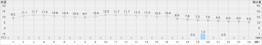 米原(>2019年02月20日)のアメダスグラフ