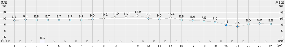 信楽(>2019年02月20日)のアメダスグラフ