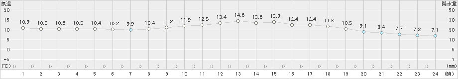 三木(>2019年02月20日)のアメダスグラフ