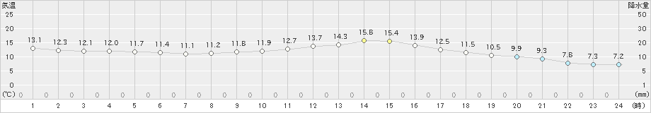 かつらぎ(>2019年02月20日)のアメダスグラフ