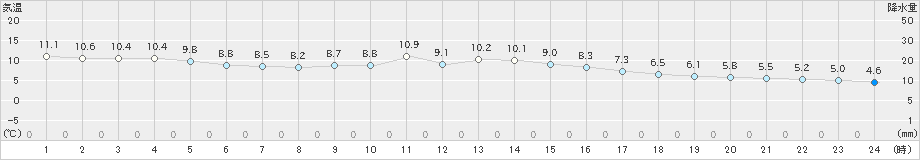 久万(>2019年02月20日)のアメダスグラフ