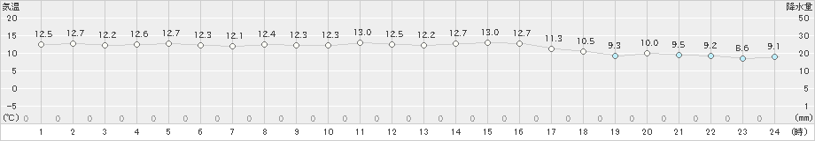 大洲(>2019年02月20日)のアメダスグラフ