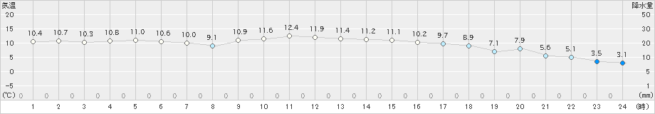 玖珂(>2019年02月20日)のアメダスグラフ