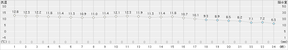 行橋(>2019年02月20日)のアメダスグラフ