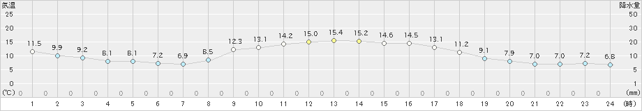 宇目(>2019年02月20日)のアメダスグラフ