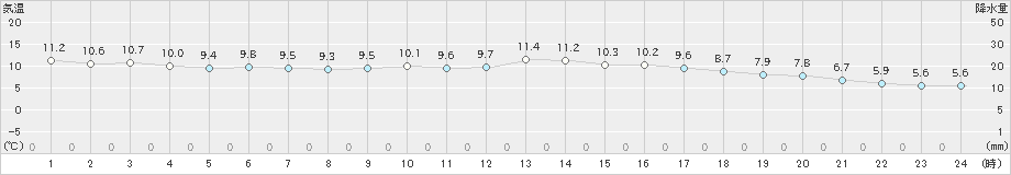 伊万里(>2019年02月20日)のアメダスグラフ