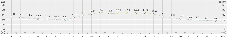 古江(>2019年02月20日)のアメダスグラフ