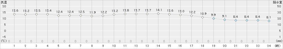 西米良(>2019年02月20日)のアメダスグラフ