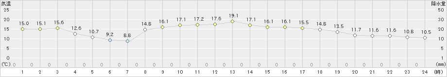 高鍋(>2019年02月20日)のアメダスグラフ