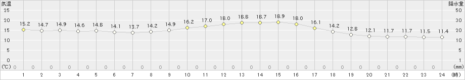 赤江(>2019年02月20日)のアメダスグラフ