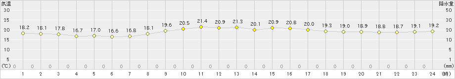 伊仙(>2019年02月20日)のアメダスグラフ