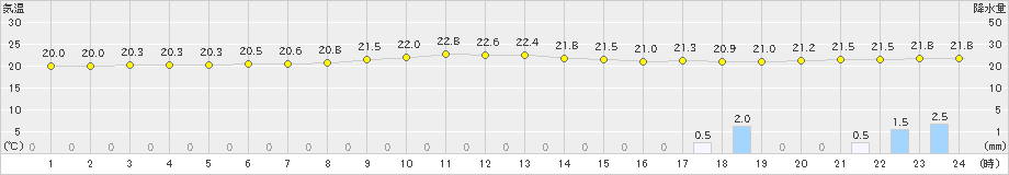 粟国(>2019年02月20日)のアメダスグラフ