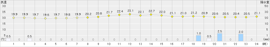 名護(>2019年02月20日)のアメダスグラフ