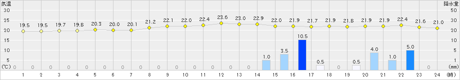 久米島(>2019年02月20日)のアメダスグラフ