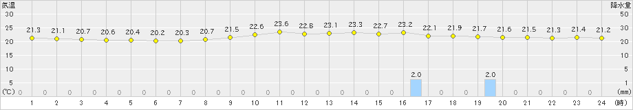 那覇(>2019年02月20日)のアメダスグラフ