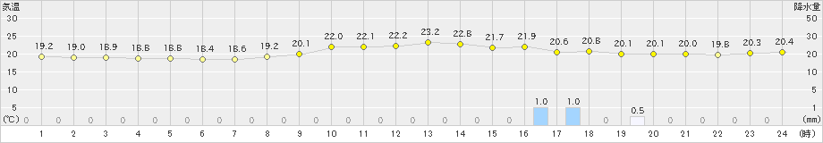 糸数(>2019年02月20日)のアメダスグラフ