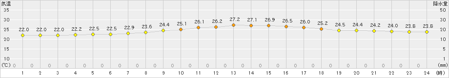 仲筋(>2019年02月20日)のアメダスグラフ