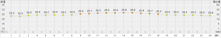 西表島(>2019年02月20日)のアメダスグラフ