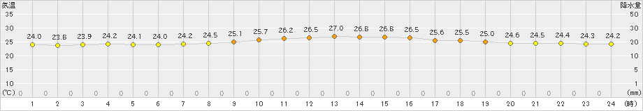 石垣島(>2019年02月20日)のアメダスグラフ