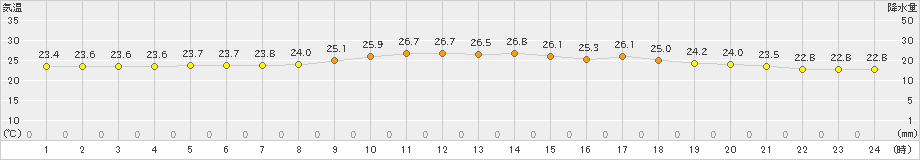 大原(>2019年02月20日)のアメダスグラフ