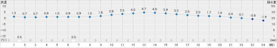 函館(>2019年02月21日)のアメダスグラフ