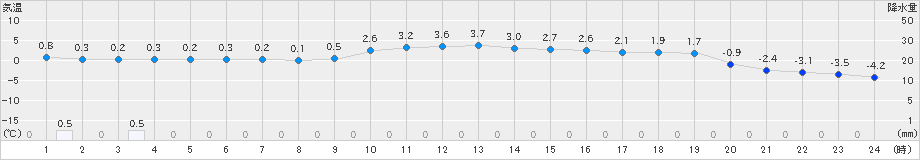 今金(>2019年02月21日)のアメダスグラフ
