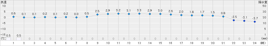 鶉(>2019年02月21日)のアメダスグラフ
