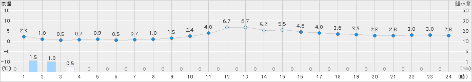 鷹巣(>2019年02月21日)のアメダスグラフ