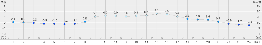 普代(>2019年02月21日)のアメダスグラフ