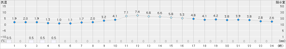 若柳(>2019年02月21日)のアメダスグラフ