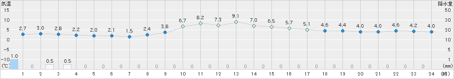 江刺(>2019年02月21日)のアメダスグラフ