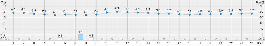 高峰(>2019年02月21日)のアメダスグラフ