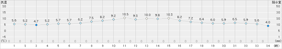 梁川(>2019年02月21日)のアメダスグラフ