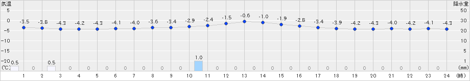 鷲倉(>2019年02月21日)のアメダスグラフ