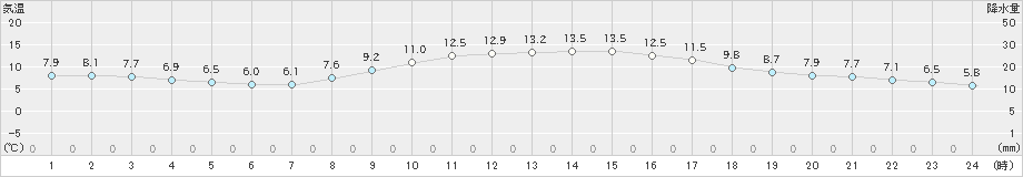 熊谷(>2019年02月21日)のアメダスグラフ