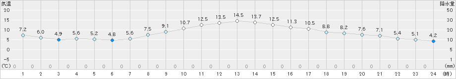 青梅(>2019年02月21日)のアメダスグラフ