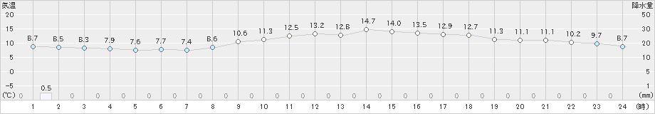 千葉(>2019年02月21日)のアメダスグラフ