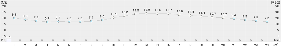 海老名(>2019年02月21日)のアメダスグラフ