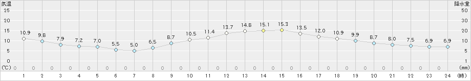 甲府(>2019年02月21日)のアメダスグラフ