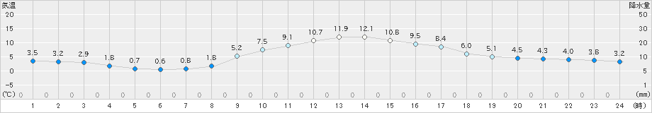 古関(>2019年02月21日)のアメダスグラフ