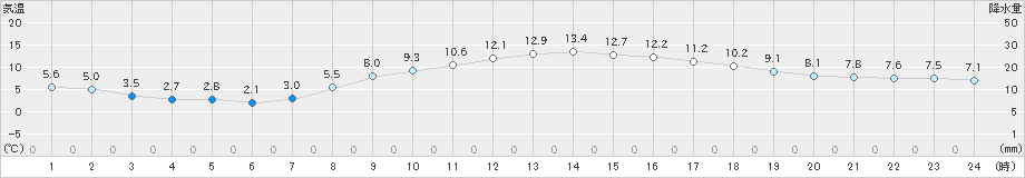 切石(>2019年02月21日)のアメダスグラフ