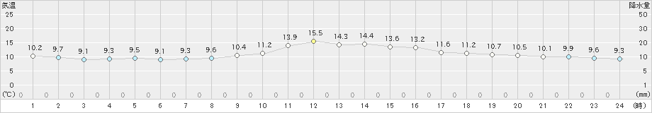 富士(>2019年02月21日)のアメダスグラフ