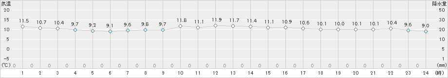 網代(>2019年02月21日)のアメダスグラフ